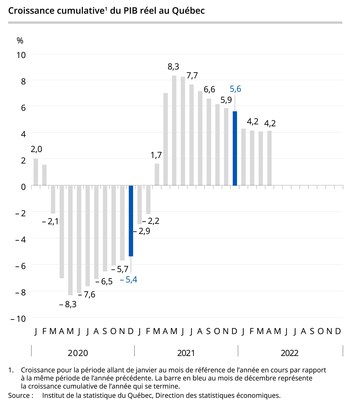 Croissance cumulative du PIB rel au Qubec (Groupe CNW/Institut de la statistique du Qubec)