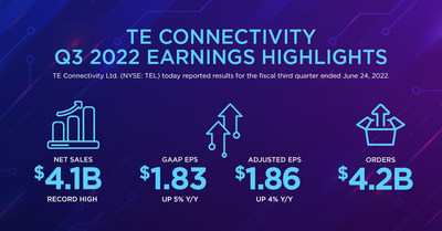 TE Connectivity Ltd. (NYSE: TEL) reported Q3 EPS growth and record sales above expectations