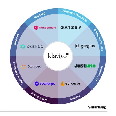 SmartBug Media® Expands E-Commerce Expertise Through Enhanced Integrations with Klaviyo Technology Partner Ecosystem