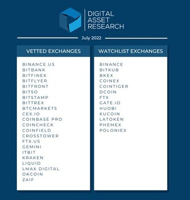 Digital Asset Research Announces July 2022 Crypto Exchange Vetting Results Digital Asset Research Announces July 2022 Crypto Exchange Vetting Results