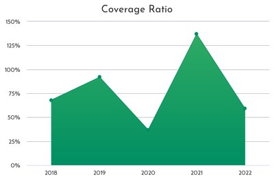 GivingDNA’s new coverage ratio chart allows fundraisers to use real-time analytics to understand and prevent lapsed donors, adjust strategy, and shift focus on the most viable segments.