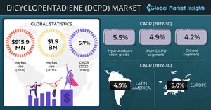 Dicyclopentadiene Market worth USD 1.5 billion by 2030, says Global Market Insights Inc.