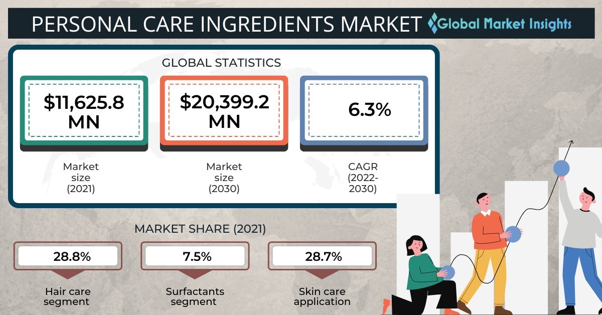 Personal Care Ingredients Market to hit USD 20.3 billion by 2030, says
