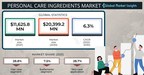 Personal Care Ingredients Market to hit USD 20.3 billion by 2030, says Global Market Insights Inc.