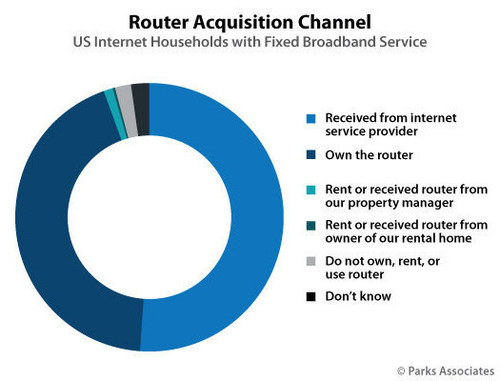 Parks Associates: Router Acquisition Channel