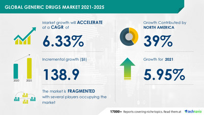 Technavio has announced its latest market research report titled Generic Drugs Market by Type and Geography - Forecast and Analysis 2021-2025