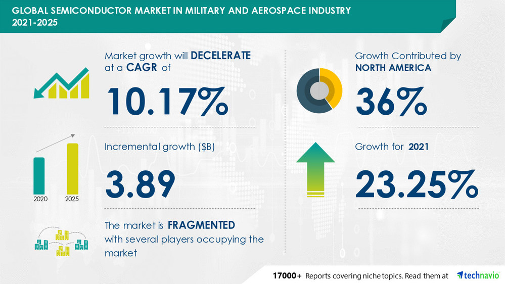 Technavio has announced its latest market research report titled Semiconductor Market in Military and Aerospace Industry by Product and Geography - Forecast and Analysis 2021-2025