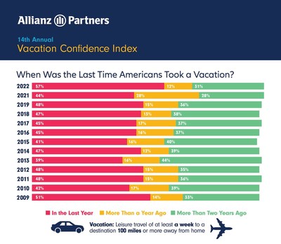 When was the last time Americans took a vacation? (graph 1)