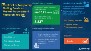 Global Contract or Temporary Staffing Services Market to reach USD 90.79 billion by 2026 | SpendEdge