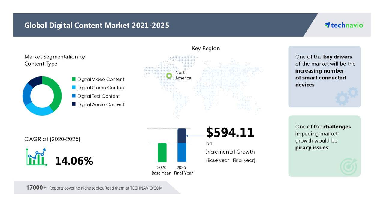 digital-content-market-value-is-set-to-grow-by-usd-594-11-billion