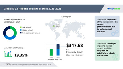 Technavio has announced its latest market research report titled K-12 Robotic Toolkits Market Growth, Size, Trends, Analysis Report by Type, Application, Region and Segment Forecast 2021-2025