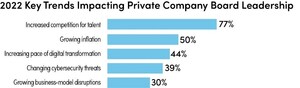 TALENT AND INFLATION ARE TOP CONCERNS FOR PRIVATE COMPANY DIRECTORS