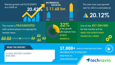 Technavio has announced its latest market research report titled RegTech Market by End-user and Geography - Forecast and Analysis 2022-2026