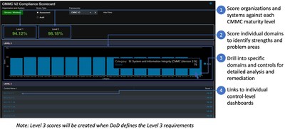 The Q-Compliance CMMC compliance dashboard provides scores for maturity levels and allows for an easy drill-down to identify gaps in your organization.