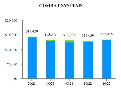 Exhibit H-2 Combat Systems Backlog