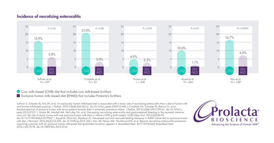 Several studies have reported that premature infants who received Prolacta’s EHMD instead of cow milk-based fortifiers have a reduced incidence of medical NEC or surgical NEC. See Sources: 7-9,11,13,16