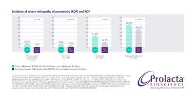 Multiple studies have shown that infants fed Prolacta’s EHMD have lower incidence and/or severity of ROP than those who are fed cow milk-based fortifiers. See Sources:  5-8