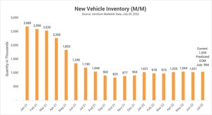 ZeroSum Market First Report: July 2022 Automotive New, Used, and EV Inventory Data and Sales Forecasts