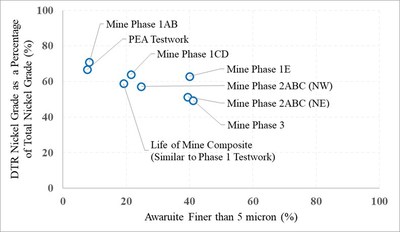 Figure 2: Relationship of DTR Nickel and Awaruite Grain Size (CNW Group/FPX Nickel Corp.)