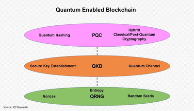 Quantum Enabled Blockchain: IQT Research