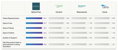 OptionTrax outperforms the competition in the latest G2 client satisfaction ratings, courtesy of G2.com