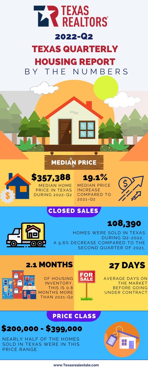 2022-Q2 Texas Quarterly Housing Report by the Numbers