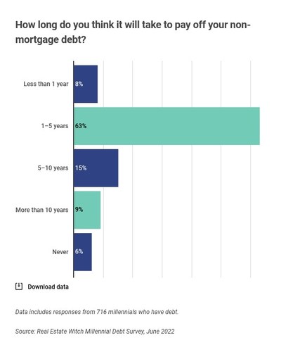 How long do you think it will take to pay off your non-mortgage debt?