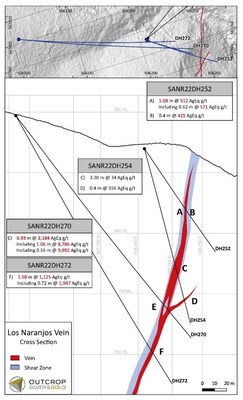 Figure 1. Cross sections of Los Naranjos. The Naranjos vein is often internal to a related shear zone and broader zones with intense veining (CNW Group/Outcrop Silver & Gold Corporation) Figure 1. Cross sections of Los Naranjos. The Naranjos vein is often internal to a related shear zone and broader zones with intense veining (CNW Group/Outcrop Silver & Gold Corporation)