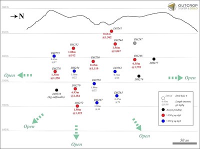Figure 3: Long section of Naranjos shoot showing color-coded drill hole pierce points.
Red pierce points are > 150 g eq Ag/t; gray pierce points define an assay limit of the shoot; blue pierce points are < 150 g eq Ag/t and are within low-value grade contours interior to the shoot and not a shoot limit; black pierce points are pending assay. Naranjos is open in all directions (CNW Group/Outcrop Silver & Gold Corporation) Figure 3: Long section of Naranjos shoot showing color-coded drill hole pierce points.
Red pierce points are > 150 g eq Ag/t; gray pierce points define an assay limit of the shoot; blue pierce points are < 150 g eq Ag/t and are within low-value grade contours interior to the shoot and not a shoot limit; black pierce points are pending assay. Naranjos is open in all directions (CNW Group/Outcrop Silver & Gold Corporation)