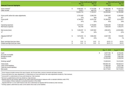 Cannara Biotech Inc. Reports Fiscal Third Quarter 2022 Financial Results (CNW Group/Cannara Biotech Inc.)