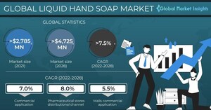 Liquid Hand Soap Market worth USD 4.7 billion by 2028, says Global Market Insights Inc.
