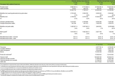Cannara Biotech Inc. présente ses résultats financiers du troisième trimestre de 2022 (Groupe CNW/Cannara Biotech Inc.)