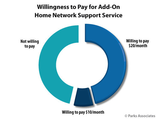 Parks Associates: Willingness to Pay for Add-On Home Network Support Service