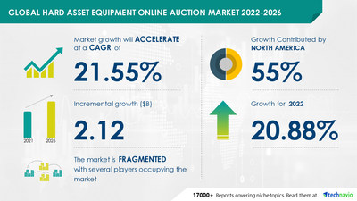Technavio has announced its latest market research report titled Hard Asset Equipment Online Auction Market by Product Type and Geography - Forecast and Analysis 2022-2026