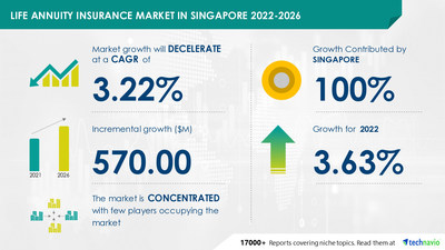 Technavio has announced its latest market research report titled Life Annuity Insurance Market in Singapore Growth, Size, Trends, Analysis Report by Type, Application, Region and Segment Forecast 2022-2026