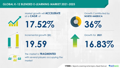 Technavio has announced its latest market research report titled K-12 Blended E-Learning Market Growth, Size, Trends, Analysis Report by Type, Application, Region and Segment Forecast 2021-2025