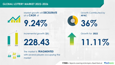 Technavio has announced its latest market research report titled
Lottery Market Growth, Size, Trends, Analysis Report by Type, Application, Region and Segment Forecast 2022-2026