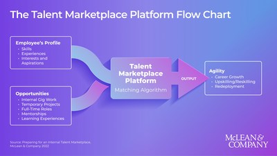 McLean & Company has released Preparing for an Internal Talent Marketplace to help HR leaders address current labor market challenges, fill vacant roles, and bridge talent gaps. (CNW Group/Mclean & Company)