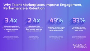 AI-Driven Internal Talent Marketplaces Are Key to Talent Growth and Retention, Reports HR Research Firm McLean &amp; Company