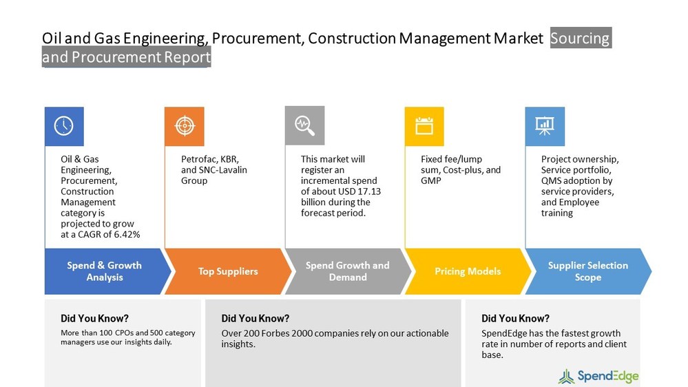 Oil and Gas Engineering, Procurement, Construction Management Market