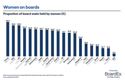 Across the Global 20, female representation on leading corporate boards is greater than it was a decade ago. But gender diversity in the boardroom varies widely between countries, and BoardEx data reveals clear leaders and laggards.