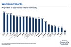 New BoardEx Report Shows Only 5% of CEOs are Female