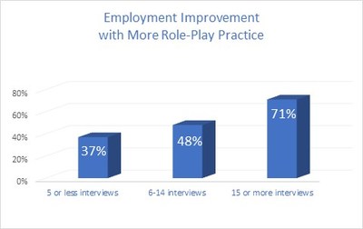 Figure 2 Employment improvement with practice