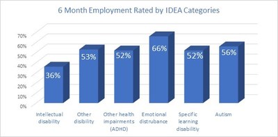 Figure 1 Employment rates for Individuals with Disabilities Education Act Law (IDEAL)