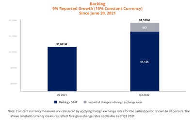 2 Pega Q2 2022 backlog growth (in millions)