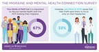 American Migraine Foundation Survey Shows Nearly All People with Migraine and Healthcare Professionals Believe Migraine and Mental Health Significantly Impact Each Other
