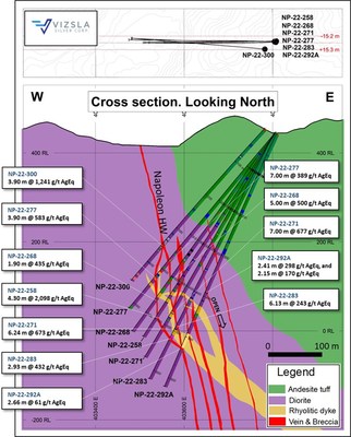 Figure 4: Napoleon cross section with significant intercepts below inferred resources at Ojo de Agua. (CNW Group/Vizsla Silver Corp.)