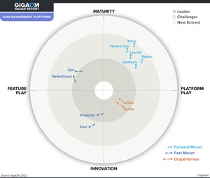 Torii Ranked "Leader and Outperformer" in SaaS Management Platforms by GigaOm, over "Feature-Play" Competitors