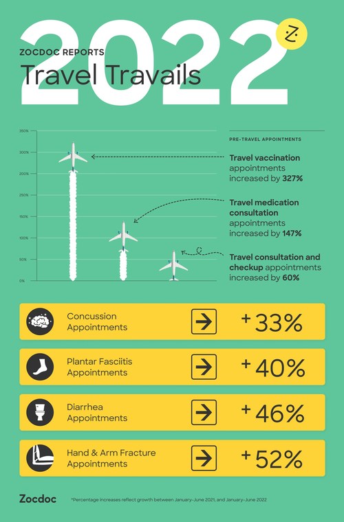 Zocdoc Reports: Travel Travails