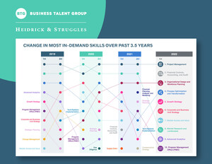 Amidst Ongoing Inflationary Pressures and Looming Concerns of a Recession, New Data Reveals Most In-Demand Skills Needed to Drive Growth and Mitigate Risk In 2022